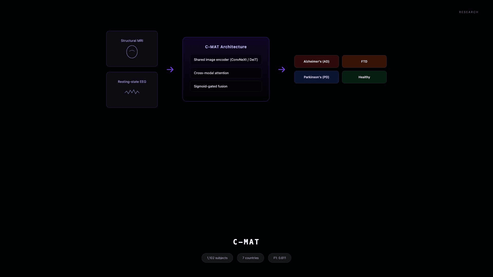 C-MAT architecture: MRI + EEG → Cross-Modal Attention → 4-class classification